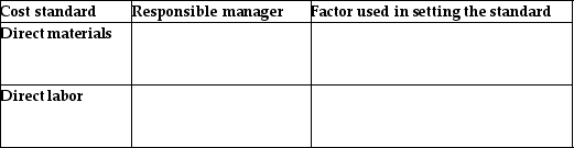 For each of the following cost standards,indicate which manager is responsible for the standard,and list one factor that should be used in setting the standard.   