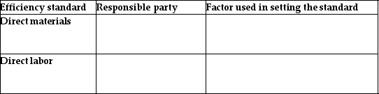 For each of the following efficiency standards,indicate which parties are responsible for the standard and list one factor that should be used in setting the standard.   