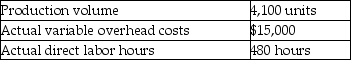 Austin Brands Company uses standard costs for its manufacturing division.Standards specify 0.1 direct labor hours per unit of product.At the beginning of the year,the static budget for variable overhead costs included the following data:   At the end of the year,actual data were as follows:   What is the variable overhead cost variance? (Round any intermediate calculations to the nearest cent,and your final answer to the nearest dollar. )  A) $14,000 U B) $15,000 F C) $4,334 U D) $5,689 F