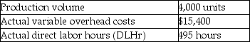 Glendale Brands Company uses standard costs for its manufacturing division.Standards specify 0.1 direct labor hours per unit of product.At the beginning of the year,the static budget for variable overhead costs included the following data:   At the end of the year,actual data were as follows:   What is the variable overhead efficiency variance? (Round any intermediate calculations to the nearest cent,and your final answer to the nearest dollar. )  A) $2,036 F B) $2,036 U C) $2,955 F D) $2,955 U