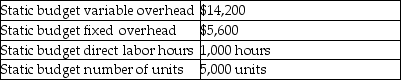 The following information relates to Regency Manufacturing's overhead costs for the month:     Regency allocates manufacturing overhead to production based on standard direct labor hours. Regency reported the following actual results for last month: actual variable overhead,$14,500;actual fixed overhead,$5,400;actual production of 4,700 units at 0.22 direct labor hours per unit.The standard direct labor time is 0.20 direct labor hours per unit. Compute the variable overhead cost variance.(Round the answer to the nearest dollar. )