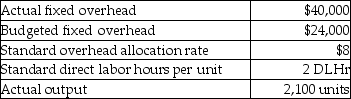 Carlson Fashions uses standard costs for its manufacturing division.From the following data,calculate the fixed overhead volume variance.   A) $16,800 F B) $9,600 U C) $9,600 F D) $16,800 U