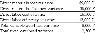 The management of Zeta Fire Alarms has calculated the following variances:   What is the total direct materials variance of the company? A) $3,500 F B) $26,000 F C) $11,500 F D) $7,500 F