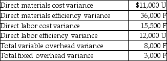 The management of Chung Fire Alarms has calculated the following variances:   What is the total direct labor variance of the company? A) $15,500 F B) $11,000 F C) $27,500 F D) $3,500 F