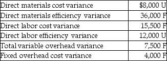 The management of Delta Pet Supplies has calculated the following variances:   When determining the total production cost flexible budget variance,what is the fixed overhead cost variance of the company? A) $4,000 F B) $12,000 U C) $8,000 U D) $11,500 F