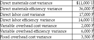 The management of Vert Lawnmowers has calculated the following variances:   When determining the total production cost flexible budget variance,what is the total manufacturing overhead variance of the company? A) $6,000 F B) $8,000 F C) $3,500 F D) $11,500 F