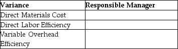 For each of the following variances,state which manager is most likely to be responsible for the variance.   