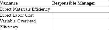 For each of the following variances,state which manager is most likely to be responsible for the variance.   
