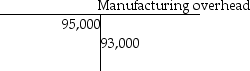 Sinclair Manufacturing uses a standard cost system.The T-account for manufacturing overhead is shown below:     In addition to the above,Sinclair calculated the following overhead variances: Variable overhead cost variance: $5,000 F Variable overhead efficiency variance: $4,850 U Fixed overhead cost variance: $1,200 F Fixed overhead volume variance: $3,350 U Prepare the journal entry to close the manufacturing overhead account and record the overhead variances.