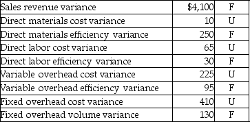 Alpine Productions uses a standard cost system for recording transactions.Alpine reported the following data for the year ended December 31: Sales revenues: $550,000 Cost of goods sold (standard costing) : $382,000 Selling & admin expenses: $90,000 Variances:   What is the standard net operating income? A) $77,795 B) $81,895 C) $171,895 D) $78,000