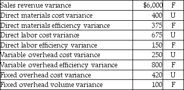 Caterlebe Productions uses a standard cost system.On December 31,the account balances include the following: Sales Revenues: $750,000 Cost of Goods Sold (standard costing): $400,500 Selling & Admin expenses: $150,000 Variances:     Prepare a standard cost income statement.