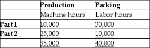 Brisbane,Inc. ,a leading manufacturer of car spare parts,divided its manufacturing process into two Departments - Production and Packing.The estimated overhead costs for the Production and Packing departments amounted to $14,000,000 and $20,000,000,respectively.The company produces two types of parts - Part 1 and Part 2.The total estimated labor hours for the year were 40,000,and estimated machine hours were 35,000.The Production department is mechanized,whereas the Packing department is labor oriented.Calculate the amount of manufacturing overhead costs allocated to Part 1.   