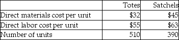 Modiste,Inc.manufactures two kinds of bags-totes and satchels.The company allocates manufacturing overhead using a single plantwide rate with direct labor cost as the allocation base.Estimated overhead costs for the year are $26,000.Additional estimated information is given below.   Calculate the predetermined overhead allocation rate.(Round your answer to two decimal places. )  A) 92.69% B) 49.41% C) 94.50% D) 1.58%