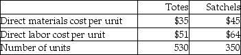 Bag Ladies,Inc.manufactures two kinds of bags-totes and satchels.The company allocates manufacturing overhead using a single plantwide rate with direct labor cost as the allocation base.Estimated overhead costs for the year are $25,500.Additional estimated information is given below.   Calculate the amount of overhead to be allocated to Totes.(Round any percentages to two decimal places and your final answer to the nearest dollar. )  A) $500 B) $330 C) $11,556 D) $13,945