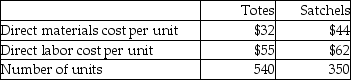 Powers,Inc.manufactures two kinds of bags-totes and satchels.The company allocates manufacturing overhead using a single plantwide rate with direct labor cost as the allocation base.Estimated overhead costs for the year are $25,500.Additional estimated information is given below.   Calculate the amount of overhead to be allocated to Satchels,if the actual units produced and direct labor costs equal the estimated amounts.(Round any percentages to two decimal places and your final answer to the nearest dollar. )  A) $464 B) $14,734 C) $10,765 D) $21,700