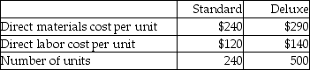 A furniture corporation manufactures two models of furniture-Standard and Deluxe.The total estimated manufacturing overhead costs are $64,350.The following estimates are available:   The company uses direct labor costs as the base to allocate manufacturing overhead.Calculate the predetermined overhead rate.(Round your answer to two decimal places. )  A) 31.76% B) 33.94% C) 191.52% D) 65.13%