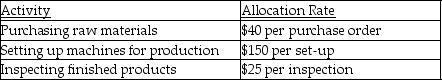 Aimee Cosmetics Company uses the following allocation rates from its activity-based costing system to assign overhead costs to products:   Product A1 uses the following:   How much overhead cost would be assigned to Product A1? A) $7,095 B) $215 C) $600 D) $1,580