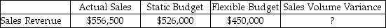 Milliken,Inc.provides the following information:   Calculate the sales volume variance. A) 30,500 F B) 30,500 U C) $76,000 U D) $106,500 F