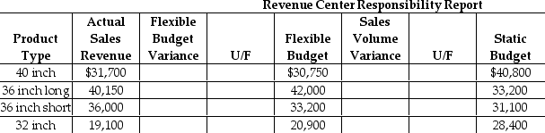 Johnson Construction Materials Company has a sales office that sells concrete culvert pipes to property developers.The sales office is a revenue center and prepares a monthly responsibility report.The following information is provided.   What is the flexible budget variance for the 40-inch pipe? A) $950 U B) $10,050 F C) $10,050 U D) $950 F