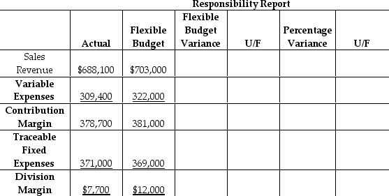 Huang Consumer Products has a small car division that operates as a profit center.Below is a partially completed responsibility report for the first quarter.   Compute the percentage variance for the flexible budget variance for sales revenue.(Round your answer to two decimal places. )  A) 2.12% F B) 2.12% U C) 3.91% U D) 3.91% F