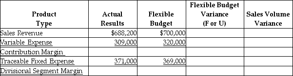 Howard Consumer Products has a small car division that operates as a profit center.Below is a partially completed responsibility report for the first quarter.Complete the responsibility report.(Round percentages to one decimal place. ) Howard Consumer Products Responsibility Report   
