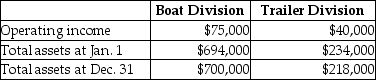 Recreation Equipment Company has several divisions that are investment centers.Data for the Boat Division and the Trailer Division are shown here:     With regard to the efficient use of assets,the Boat Division has a higher return on investment (ROI)because it has the highest operating income.