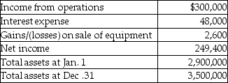 Parkinson Ladders Company provides the following financial information:   Calculate return on investment based on the information given above.(Round your answer to two decimal places. )  A) 10.34% B) 7.79% C) 9.38% D) 8.57%