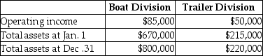 Lakefront Equipment Company has several divisions that are investment centers.Data for the Boat Division and the Trailer Division are shown here:   Which of the following statements would be the most meaningful interpretation of this data? A) The Boat Division's performance is better than that of the Trailer Division because it has higher assets. B) The Boat Division uses its assets less efficiently than the Trailer Division does because it has a lower return on investment. C) The Boat Division shows a more efficient use of assets than the Trailer Division because it has a higher operating income. D) The Boat Division is financially more successful than the Trailer Division because it shows an increase in assets.