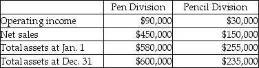 Huston Company,a manufacturer of office supplies,provides the following financial information:   Calculate the return on investment for the Pen Division.(Round your answer to two decimal places. )  A) 15.25% B) 12.24% C) 15.52% D) 15.00%