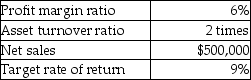 Carey,Inc.provides the following information:   Calculate the return on investment. A) 12% B) 54% C) 3% D) 15%