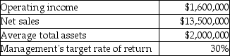 Trainor Logistics provides the following information:   What is the company's return on investment? (Round your answer to two decimal places. )  A) 11.85% B) 14.81% C) 80.00% D) 30.00%