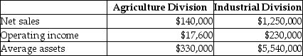 Huntswell Corporation has two major divisions: Agricultural Products and Industrial Products.It provides the following information for the year.   Calculate the profit margin for the Industrial Division of the company.(Round your answer to two decimal places. )  A) 4.15% B) 5.33% C) 18.40% D) 12.57%