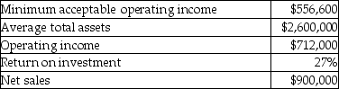 Dynamic Corporation provides the following financial information:   Calculate the residual income of Dynamic Corporation. A) $2,043,400 B) $343,400 C) $155,400 D) $4,255,569