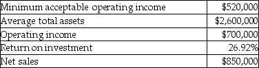 Grady Corporation provides the following financial information:   Calculate the target rate of return.(Round your answer to two decimal places. )  A) 20.00% B) 82.35% C) 26.92% D) 61.18%
