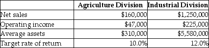 Dellarte Corporation has two major divisions-Agricultural Products and Industrial Products.It provides the following information for the year.   Calculate the residual income for the Agriculture Division. A) $31,000 B) $16,000 C) $113,000 D) $47,000