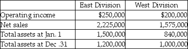 The following is divisional information for Falcon Enterprises:     The target rate of return is 12% for the East Division and is 10% for the West Division. Compute residual income for each division.