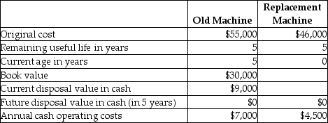 Home Industries is considering replacing a machine that is presently used in its production process.Which of the following amounts represents a sunk cost?   A) $55,000 B) $30,000 C) $9,000 D) $46,000
