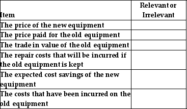 Blue Manufacturing Company is trying to decide whether to trade in equipment used in its manufacturing process for a newer model.The new equipment will save money because it will be more efficient to use.Indicate if the following items are relevant or irrelevant to this decision.   