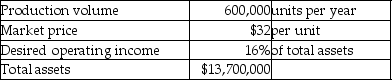 Rica Company is a price-taker and uses a target-pricing approach.Refer to the following information:   What is the desired profit for the year? A) $96,000 B) $19,200,000 C) $5,500,000 D) $2,192,000