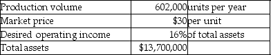 Revolve Company is a price-taker and uses a target-pricing approach.Refer to the following information:   What is the target full product cost in total for the year? Assume all units produced are sold. A) $96,320 B) $15,868,000 C) $13,700,000 D) $2,192,000