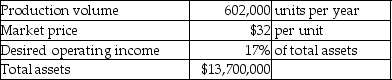 Back Bay Company is a price-taker and uses target pricing.Refer to the following information:   What is the target full product cost per unit? (Round your answer to nearest cent. ) Assume all units produced are sold. A) $32.00 B) $28.13 C) $5.44 D) $26.56