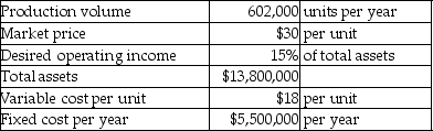 <strong>Acton Company is a price-taker and uses target pricing.Refer to the following information: With the current cost structure,Acton cannot achieve its profit goals.It will have to reduce either the fixed costs or the variable costs.Assuming that variable costs cannot be reduced,what are the target fixed costs per year? Assume all units produced are sold.</strong> A)$5,154,000 B)$5,500,000 C)$12,560,000 D)$10,836,000