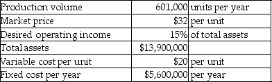 Cassa Company is a price-taker and uses target pricing.Refer to the following information:   With the current cost structure,Cassa cannot achieve its profit goals.It will have to reduce either the fixed costs or the variable costs.Assuming that fixed costs cannot be reduced,what are the target variable costs per year? Assume all units produced are sold. A) $11,547,000 B) $12,020,000 C) $5,600,000 D) $17,147,000