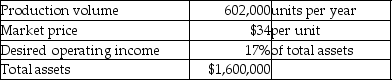 Star Stationery Company is a price-taker and uses target pricing.Refer to the following information:   What is the target full product cost per year? Assume all units produced are sold. A) $20,468,000 B) $20,196,000 C) $27,200,000 D) $10,836,000