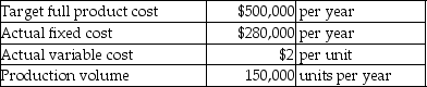 Battista Stationery Company is a price-taker and uses target pricing.The company has completed an analysis of its revenues,costs,and desired profits and has calculated its target full product cost.Refer to the following information:   Actual costs are currently higher than target full product cost.Assume all products produced are sold.Assuming that variable costs are dependent on commodity prices and cannot be reduced,what is the target fixed cost? A) $220,000 B) $300,000 C) $200,000 D) $500,000