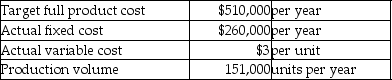 Blair Stationery Company is a price-taker and uses target pricing.The company has just done an analysis of its revenues,costs,and desired profits and has calculated its target full product cost.Assume all products produced are sold.Refer to the following information:   Actual costs are currently higher than target full product cost.Assuming that fixed costs cannot be reduced,what are the target total variable costs? A) $260,000 B) $453,000 C) $250,000 D) $510,000