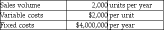 Off Road Concepts,Inc.produces a special kind of light-weight,recreational vehicle that has a unique design.It allows the company to follow a cost-plus pricing strategy.It has $10,000,000 of average assets,and the desired profit is a 9% return on assets.Assume all products produced are sold.Additional data are as follows:   Using the cost-plus pricing approach,what should be the sales price per unit? A) $4,450 B) $20,000 C) $2,180 D) $2,000