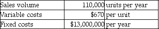 Meson Productions is a price-taker.Meson produces large spools of electrical wire in a highly competitive market;thus,the company uses target pricing.The current market price of the electric wire is $760 per unit.The company has $3,200,000 in average assets,and the desired profit is a return of 5% on assets.Assume all products produced are sold.The company provides the following information:   If variable costs cannot be reduced,how much reduction in fixed costs will be needed to achieve the profit target? A) $3,260,000 B) $13,000,000 C) $3,100,000 D) $13,160,000