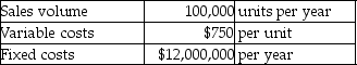Dell Productions is a price-taker.The company produces large spools of electrical wire in a highly competitive market;thus,it uses target pricing.The current market price is $800 per unit.The company has $3,100,000 in average assets,and the desired profit is a return of 9% on assets.Assume all products produced are sold.The company provides the following information:   Currently the cost structure is such that the company cannot achieve its profit objective and must cut costs.If fixed costs cannot be reduced,how much reduction in variable cost per unit will be needed to achieve the desired target? (Round your answer to the nearest cent. )  A) reduction in variable cost per unit by $750.00 B) reduction in variable cost per unit by $50.00 C) reduction in variable cost per unit by $70.00 D) reduction in variable cost per unit by $72.79