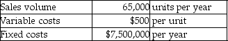 Murphy Productions is a price-taker.The company produces generators in a highly competitive market;thus,it uses target pricing.The current market price is $600 per unit.The company has $18,500,000 in average assets,and the desired profit is a return of 8% on assets.Assume all products produced are sold.The company provides the following information:     Currently the cost structure is such that the company cannot achieve its profit objective and must cut costs.If variable costs cannot be reduced,how much reduction in fixed costs will be needed to achieve the desired target? Show all computations.